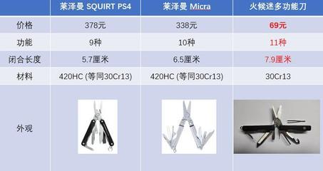 小米眾籌新爆款，火候mini多功能刀 精準洞察都市白領需求的功能材料革新之作