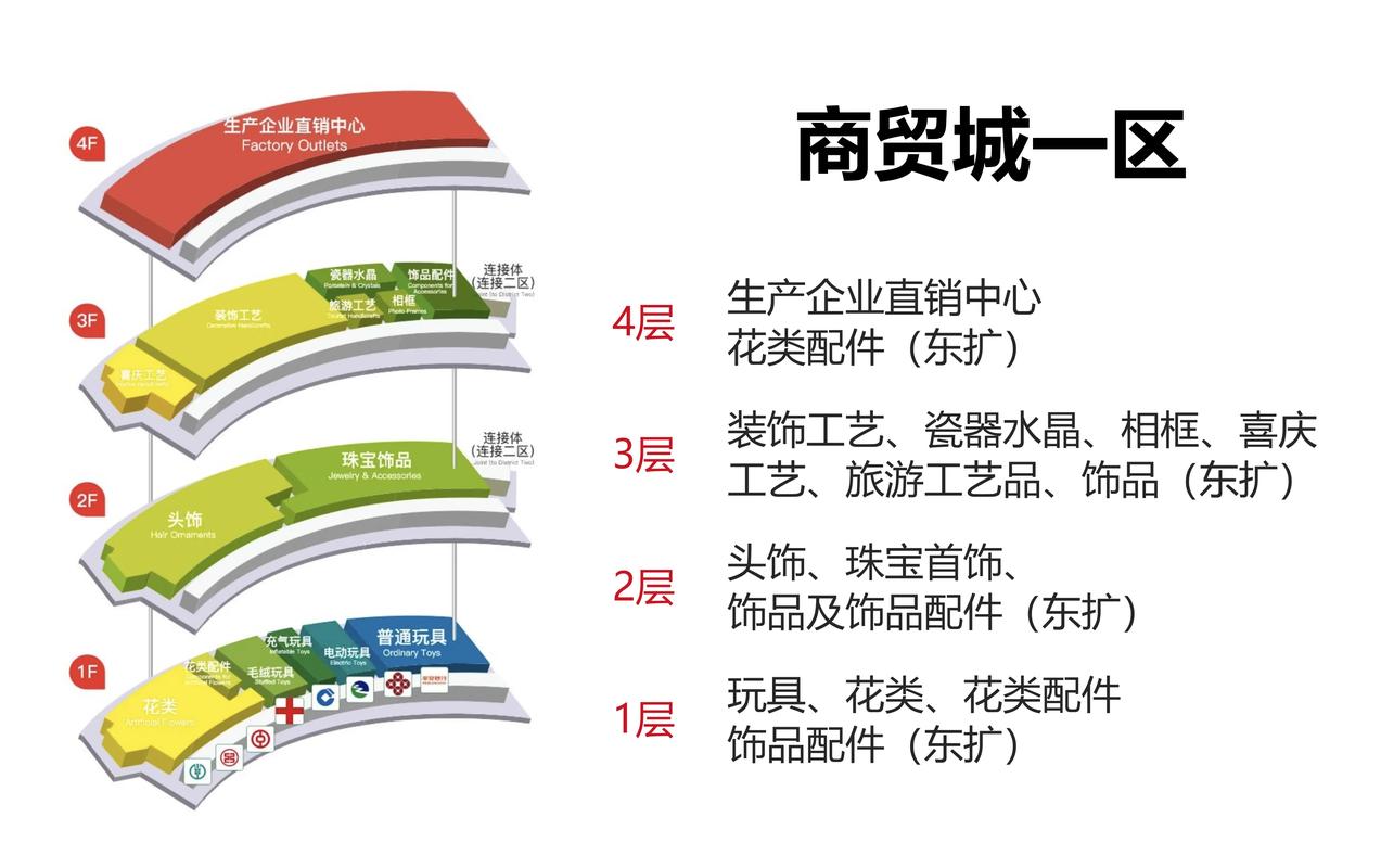 【義烏國際商貿(mào)城】分區(qū)示意圖 產(chǎn)品分布圖 大門編號圖 #義
